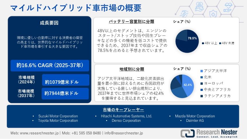 rnpl_japan's tweet photo. マイルドハイブリッド車市場調査：業界規模、シェア、傾向、機会、予測2025-2037年

世界のマイルドハイブリッド車市場規模は、2037年末までに7,944億米ドルを超え、2025―2037年の予測期間中に16.6%のCAGRで成長すると予想され���います。

詳細なレポートはこちらから:
https://t.co/NS4bMkkW5a https://t.co/lCIBmaTSjJ
