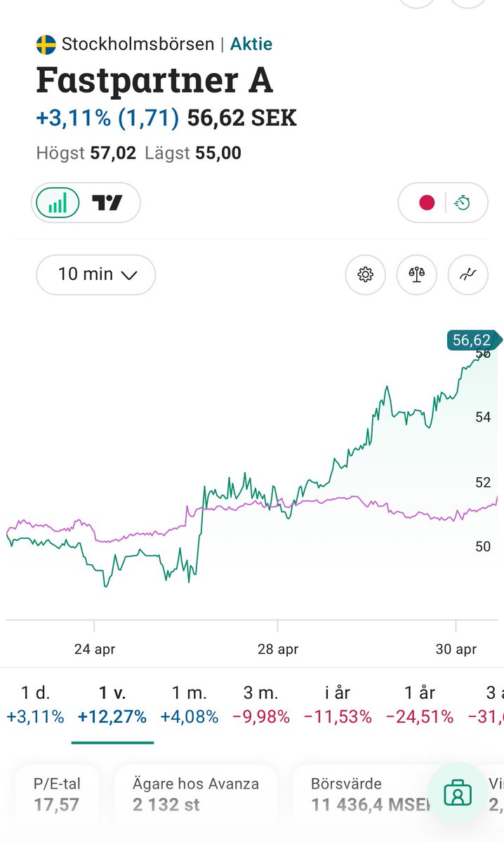 E_Invests's tweet photo. #Fastpartner har gått upp 13% sedan rapporten och mitt inlägg 👌🏼Vad roligt för er som köpte aktien då 🥳
Glad valborg! 🥩🥂 https://t.co/b2wJvLOKlF