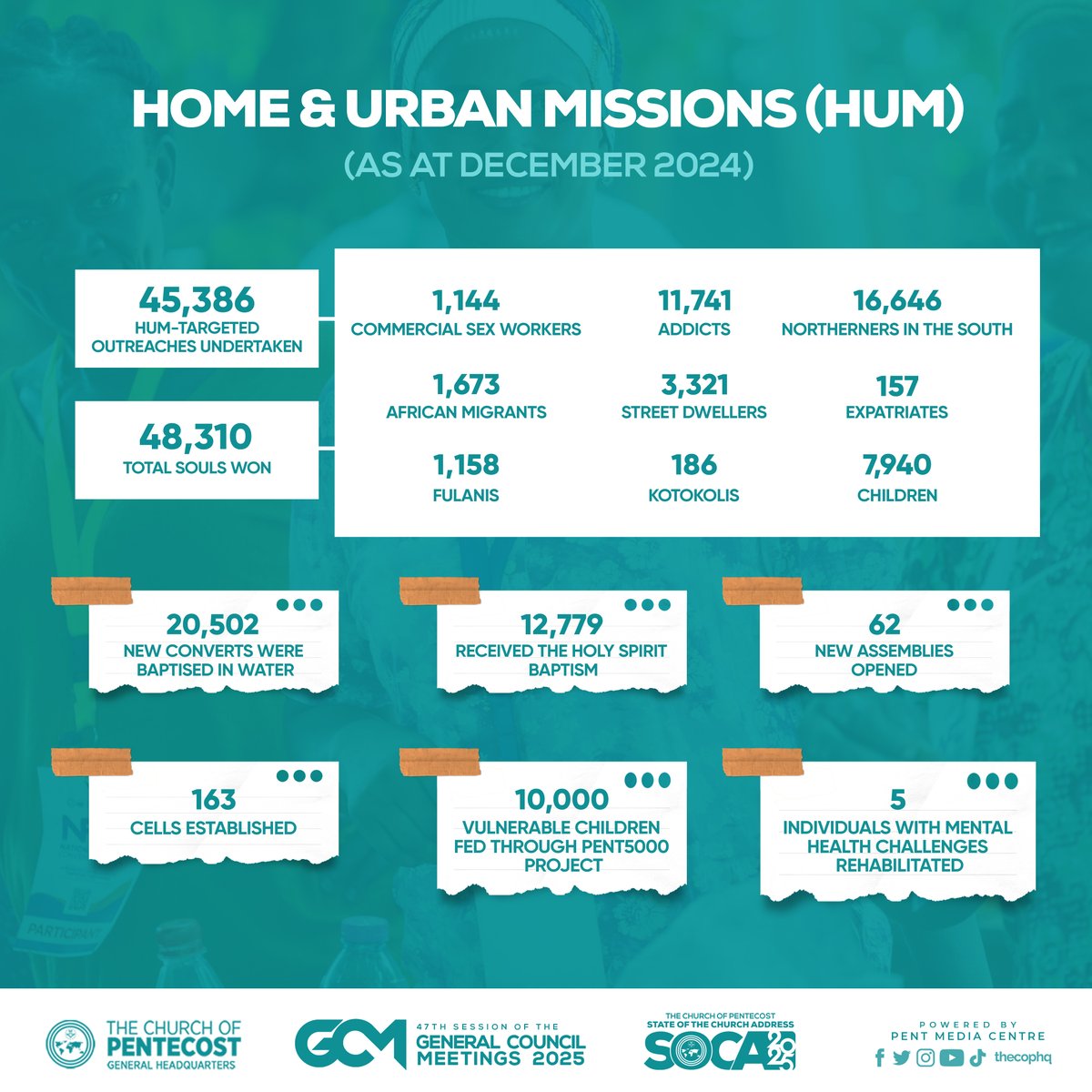 thecophq's tweet photo. The Home and Urban Missions (HUM) conducted a total of 45,386 outreach events were conducted, resulting in 48,310 souls being won for the Lord.

#GCM25 | #SOCA25 | #PossessingTheNations https://t.co/gEflMrrOTr