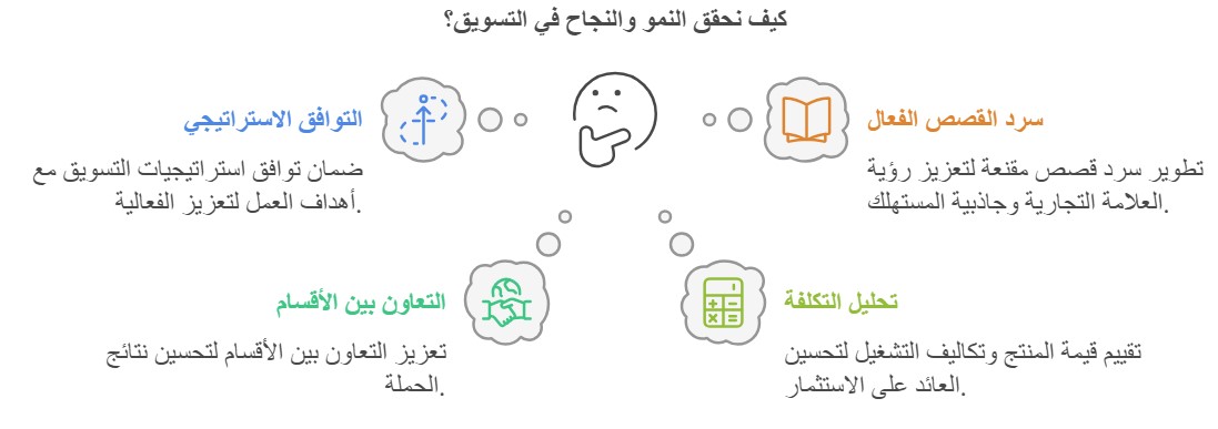 ليش من 50% - 60% من الحملات الرقمية لا تحقق أهداف النمو والنجاح ؟ 🤔 

كثير من المدراء يظنون ان المشكلة من الاعلان نفسه بس الواقع مختلف ! 😅 

اولا : غياب التوافق بين التسويق واستراتيجية البزنس يعني لو ما في وضوح حول أهداف الشركة، موقع العلامة التجارية، ونموذج الربح والبزنس،