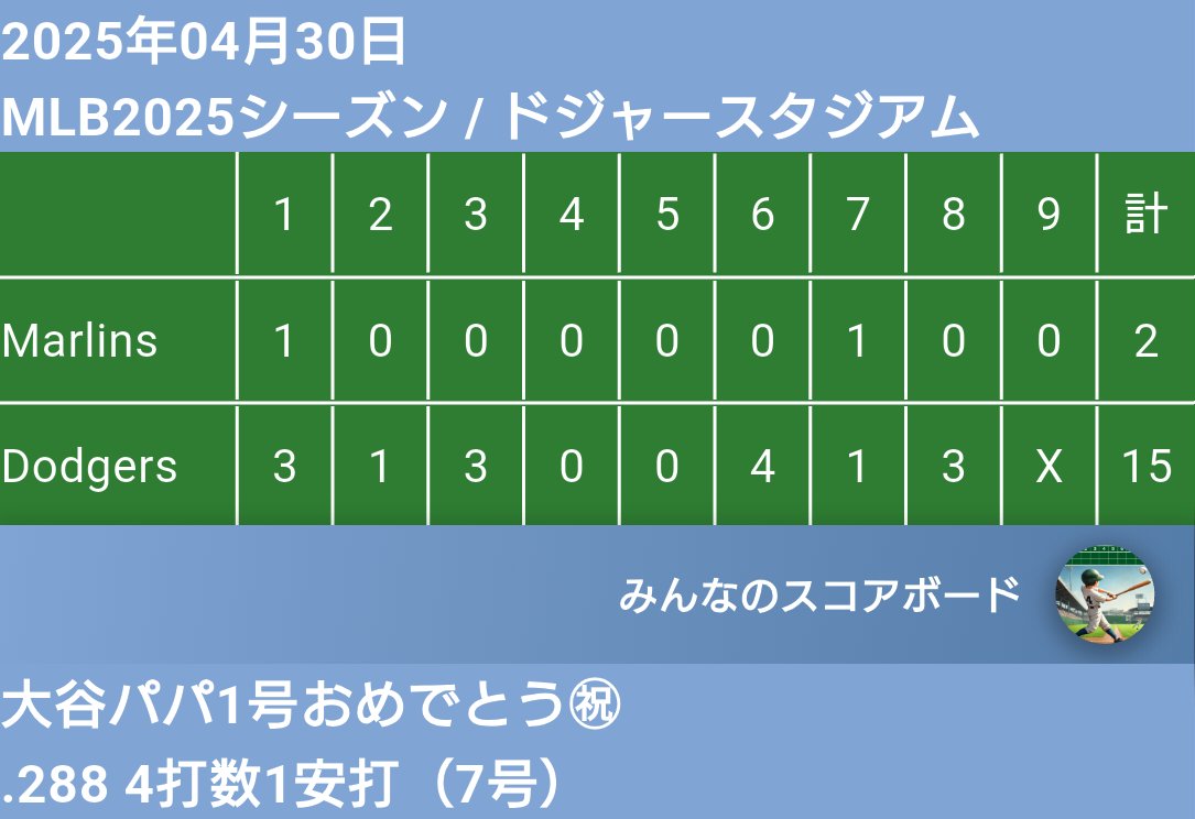 いつかロスで見たい！
今年も4月計7本、去年と同じペースですね！
play.google.com/store/apps/det…

#大谷ホームラン
#大谷翔平選手 
#大谷 
#ドジャース 
#Dodgers 
#MLB 
#ShoheiOhtani