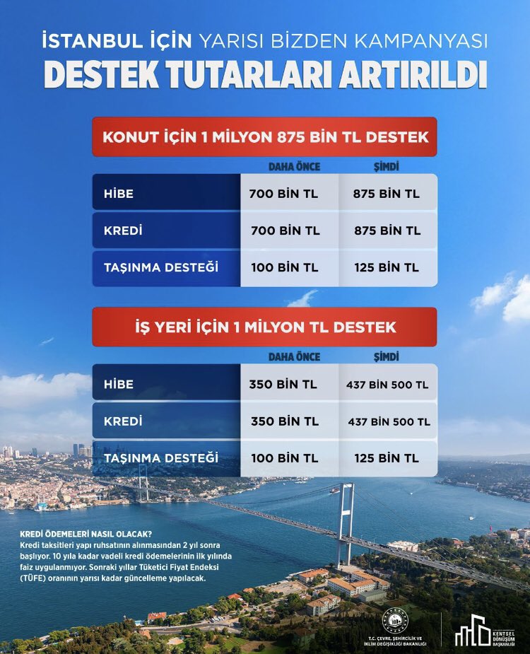 #Kentseldönüşüm #Hibe #Kredi #Kira #Yardım #Kentsel #Dönüşümyardımı <a href="/csbgovtr/">T.C. Çevre, Şehircilik ve İklim Dğş. Bakanlığı</a> <a href="/kdbgovtr/">Kentsel Dönüşüm Başkanlığı</a> <a href="/istanbul_csb/">Çevre, Şehircilik ve İklim Dğş. İl Müdürlüğü</a> <a href="/istanbulbld/">İstanbul Büyükşehir Belediyesi</a> <a href="/BagcilarBld/">Bağcılar Belediyesi</a> <a href="/zeytinburnubld/">Zeytinburnu Belediyesi</a> <a href="/BahcelievlerBel/">Bahçelievler Belediyesi 🇹🇷</a> <a href="/Gungorenbld/">Güngören Belediyesi</a> <a href="/RTErdogan/">Recep Tayyip Erdoğan</a> <a href="/Toki_Kurumsal/">TOKİ</a>