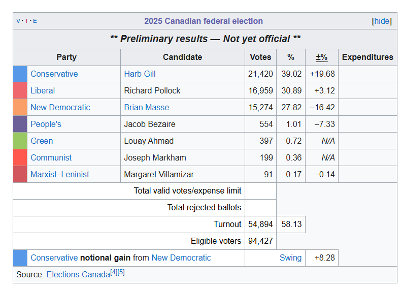 Dr. Mike P. Moffatt 🇨🇦🏅🏅 (@mikepmoffatt) on Twitter photo What happened in SW Ontario is *not* progressive vote splitting. Rather it's lost NDP votes breaking 2:1 to the Conservatives. There's a lot of blue-orange "anyone but Liberal" switchers.
Windsor West: Conservative +16, Liberal +3, NDP -20 What happened in SW Ontario is *not* progressive vote splitting. Rather it's lost NDP votes breaking 2:1 to the Conservatives. There's a lot of blue-orange "anyone but Liberal" switchers.
Windsor West: Conservative +16, Liberal +3, NDP -20