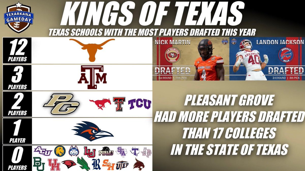 Josh Gibson (@joshgibsonpg) on Twitter photo Pretty IMPRESSIVE for our STUDS <a href="/PGHawkFootball/">Pleasant Grove Football</a> <a href="/dctf/">Dave Campbell's Texas Football — TexasFootball.com</a> <a href="/Matt_Stepp817/">Matt Stepp</a> <a href="/MikeRoach247/">Mike Roach</a> #TXHSFB Pretty IMPRESSIVE for our STUDS <a href="/PGHawkFootball/">Pleasant Grove Football</a> <a href="/dctf/">Dave Campbell's Texas Football — TexasFootball.com</a> <a href="/Matt_Stepp817/">Matt Stepp</a> <a href="/MikeRoach247/">Mike Roach</a> #TXHSFB