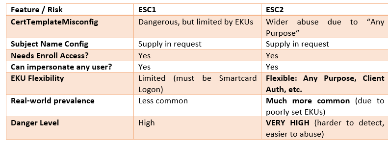TweetThreatNews's tweet image. 🚨 The AD CS ESC2 vulnerability allows low-privileged users to obtain &quot;Any Purpose&quot; certificates, bypassing passwords and threatening security measures. A critical risk for all domains! #ADSecurity #ESC2 #UnitedStates

link: ift.tt/MH4Kkce