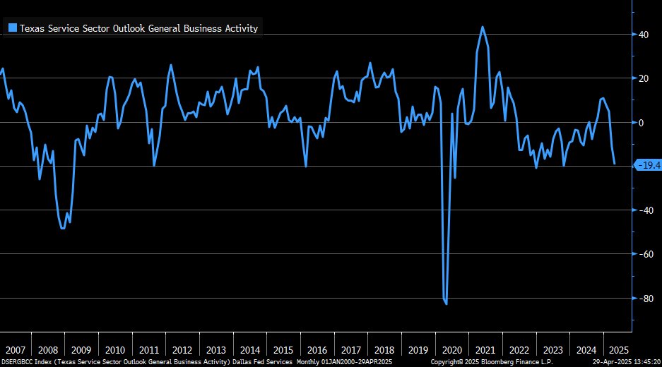 Liz Ann Sonders (@lizannsonders) on Twitter photo Services Index from <a href="/DallasFed/">Dallas Fed</a> fell to -19.4 in April … steep decline from prior month’s -11.3; employment fell further into contraction, outlook uncertainty spiked, and input prices moved higher (again) Services Index from <a href="/DallasFed/">Dallas Fed</a> fell to -19.4 in April … steep decline from prior month’s -11.3; employment fell further into contraction, outlook uncertainty spiked, and input prices moved higher (again)
