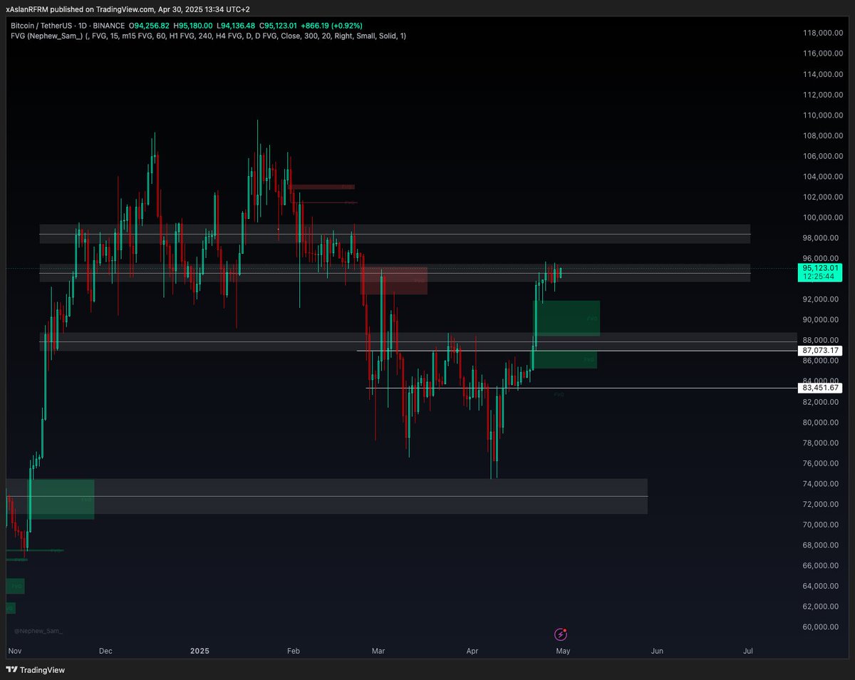 $BTC UPDATE

Price is still chopping around that 95K zone, acting as solid resistance so far.

Hard to say whether we break up or down from here, so I played it safe and took some profits into this level. Got a few more TPs set higher, just in case we grind up toward ATH.

If we