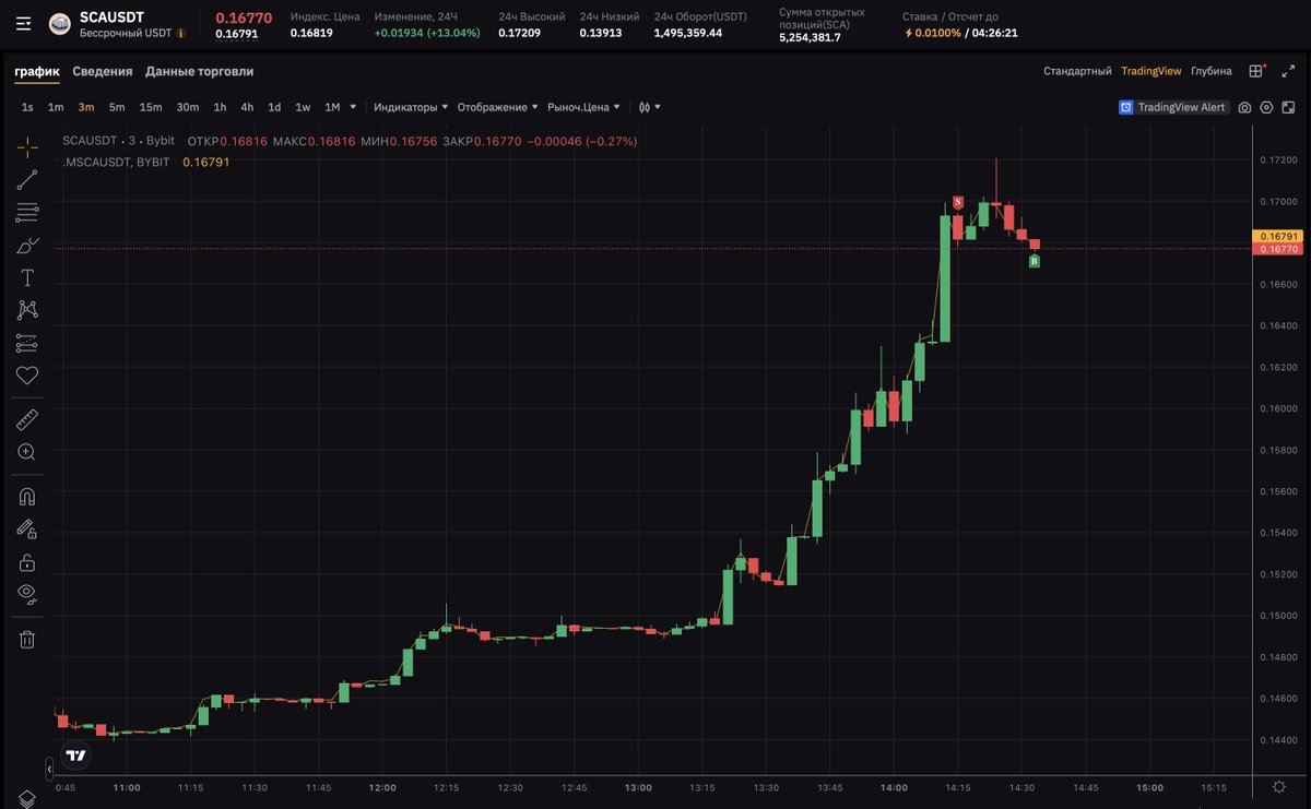 📉 $COOKIEUSDT short +2.18%
📉 $SCAUSDT short +3.50%
Two clean scalps while the market kept chasing tops.
Let the FOMO buyers pump — we ride the rejection.
Risk tight, aim sharp 🎯
#Crypto #Scalping #Bybit #COOKIE #SCA #ShortTrade