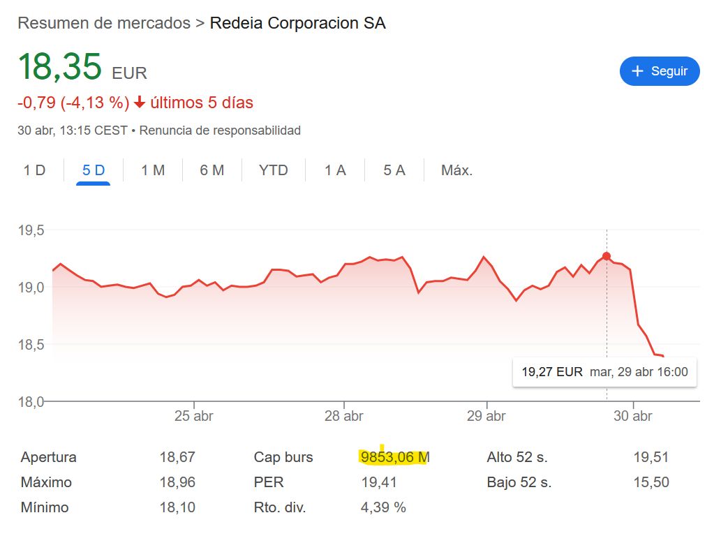 Redeia Corporacion SA (Red Eléctrica de España) vale ahora menos de 10.000 mill. El Estado tiene un 20%. Es decir, renacionalizarla costaría unos 8.000 mill. 

Teniendo en cuenta que se han sacado de la nada 10.000m para defensa, tampoco sería tan loco. Y da dividendos cada año.