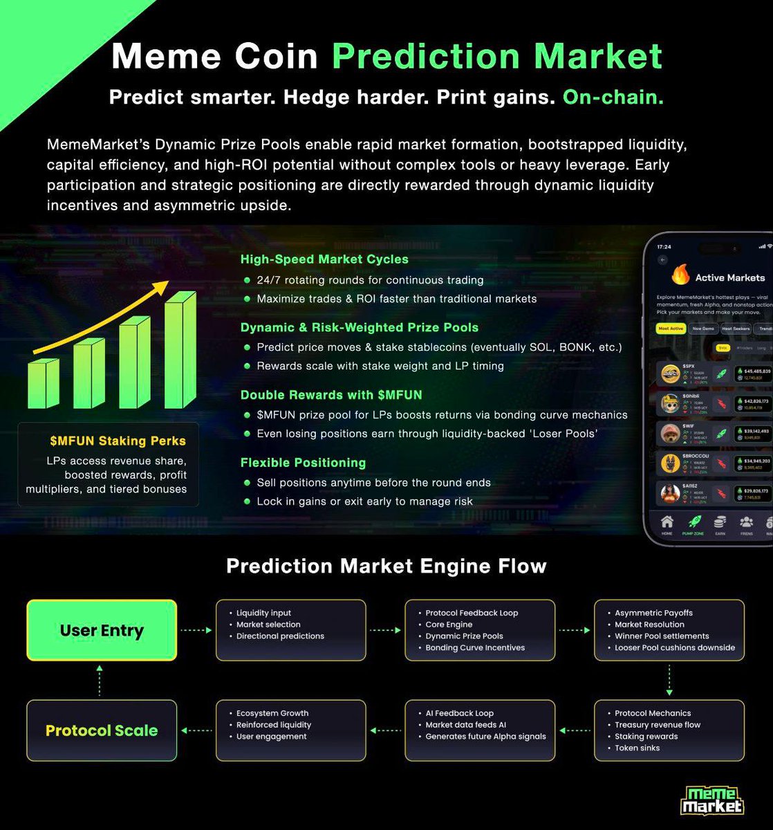 MemeMarketFun's tweet photo. Predict Smarter. Stack Gains. Repeat 🤑

MemeMarket’s Prediction Market lets you long or short meme coins 24/7; fast rounds, no leverage risks, and rewards whether you win or lose. Dynamic prize pools, $MFUN boosters, and flexible exits mean you’re never stuck holding the bag. 💰

Liquidity providers? You’re not just eating, you're feasting; with revenue share, multipliers, and tiered bonuses. And the AI loop keeps feeding fresh Alpha for the next play. 💊

Get the full breakdown in our Gitbook: https://t.co/edjvHcp0gy
