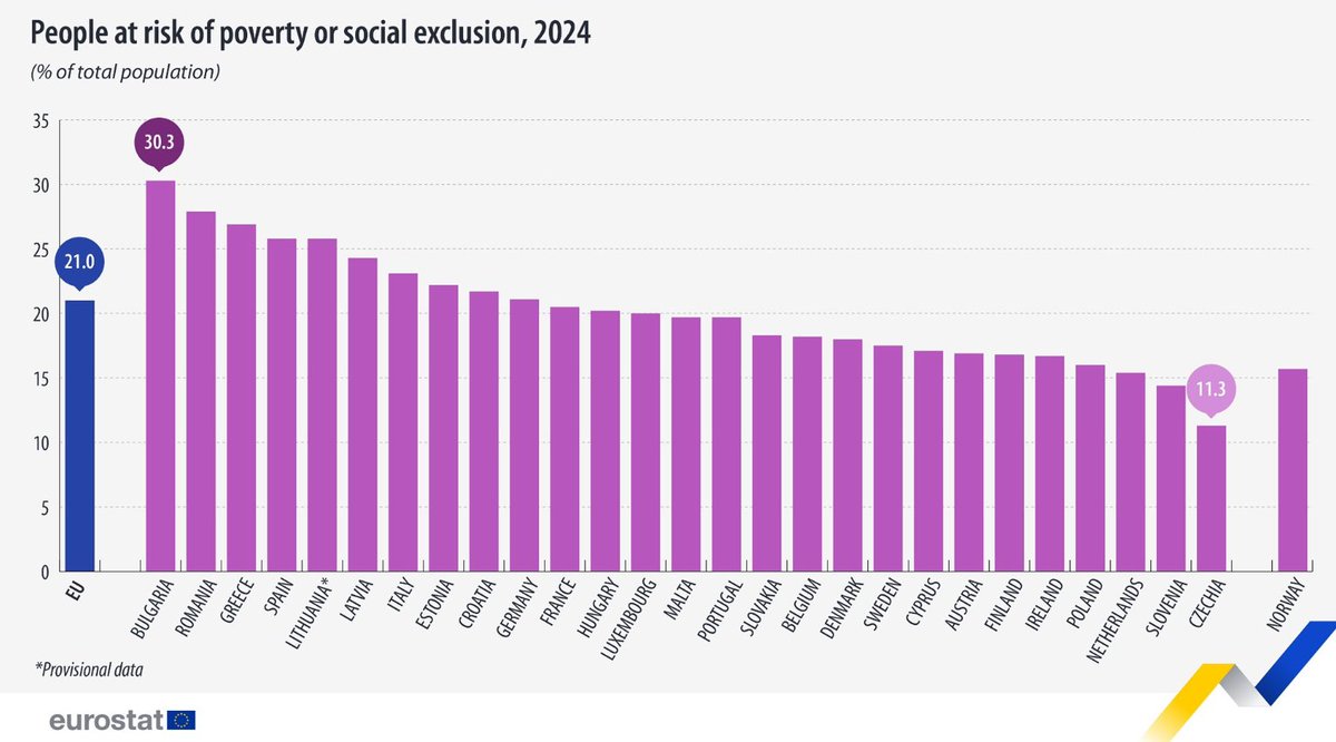 Čechy loni ohrožovala chudoba nejméně v celé EU, dokonce méně než Dány, Nizozemce či Němce. Co to přesně znamená?

Češi jsou v rámci všech zemí EU nejméně ohrožení chudobou nebo sociálním vyloučením. Vyplývá to z údajů, které v pátek zveřejnil Eurostat (ec.europa.eu/eurostat/web/p…).