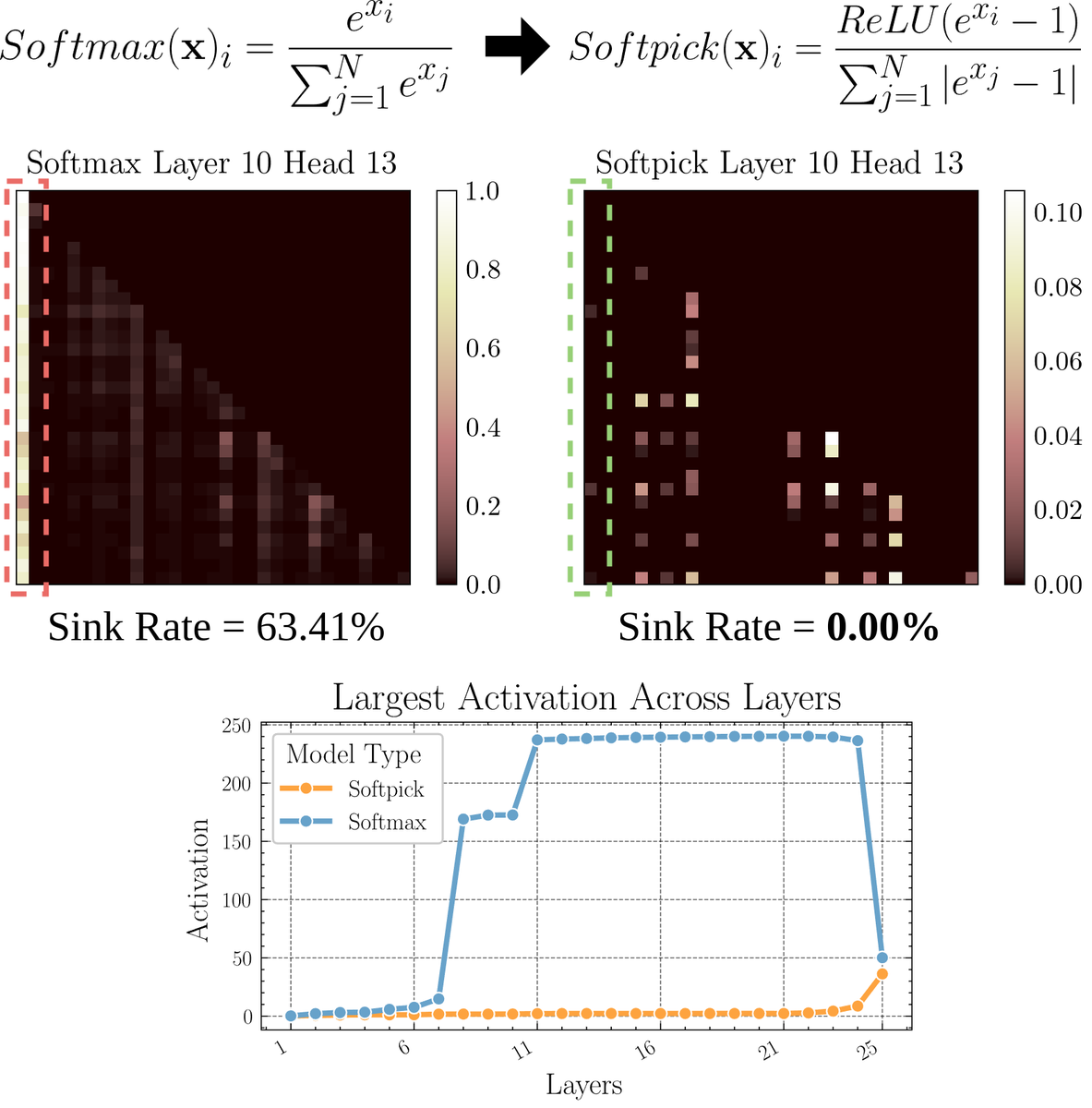 zmkzmkz's tweet image. EARLY PREPRINT:
Softpick: No Attention Sink, No Massive Activations with Rectified Softmax
Why do we use softmax in attention, even though we don’t really need non-zero probabilities that sum to one, causing attention sink and large hidden state activations?
Let that sink in.