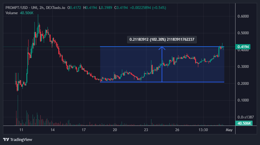 supremeleadoor's tweet photo. $prompt up 100% from its lows

are the sellers out of tokens? https://t.co/qTqqcfpRfm
