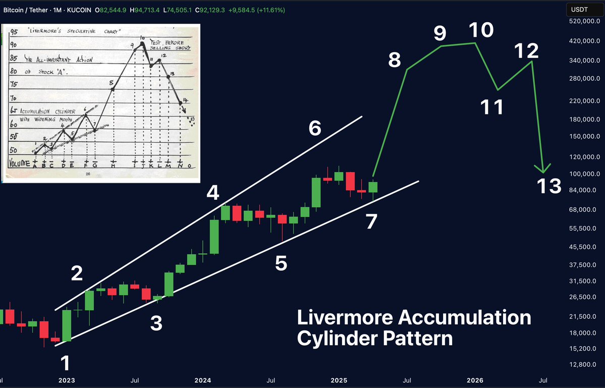 BITCOIN SUPERCYCLE?

$BTC is tracking the legendary Livermore Accumulation Cylinder.

We’re at Stage 7… and Stage 8 is where the real gains begin 📈

Mass adoption. Sovereign accumulation. Institutional FOMO.

This is just the beginning.