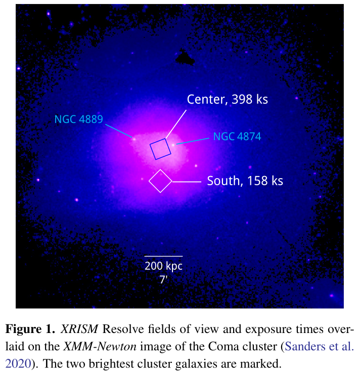 Measurements of gas velocities in the ICM in the Coma cluster by <a href="/XRISM_jp/">XRISM</a> 
This is the first time that the gas velocity dispersion is measured in a merging cluster with a microcalorimeter! Interesting results: sigma_v is low while v_bulk is quite high...
arxiv.org/abs/2504.20928