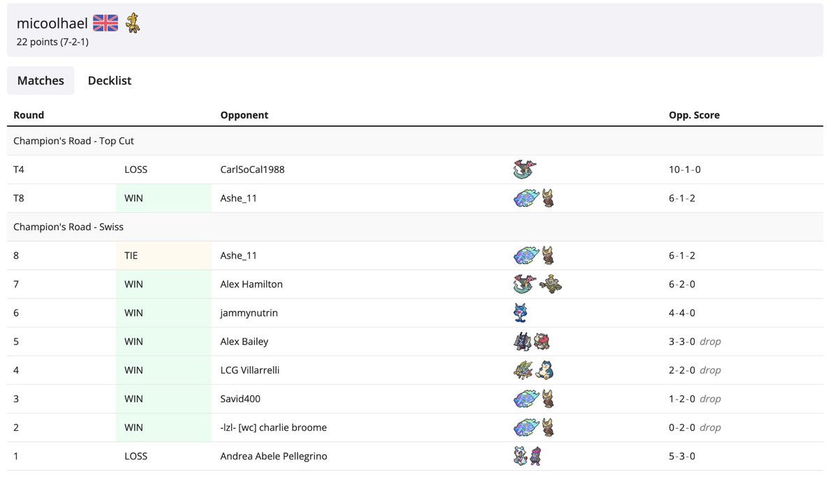 4th/154 in last nights Grays league going 7-2-1.

Hitting some real consistency with this list, one last cup on Sunday 🤞🏼