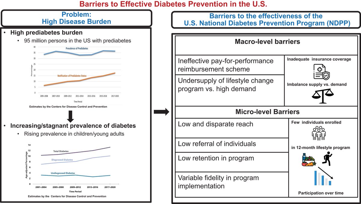 Prof Kamlesh Khunti (@kamleshkhunti) on Twitter photo Should we re-examine strategies for diabetes prevention in the U.S
Nice review by <a href="/mkali_twindad/">Mohammed K Ali</a> et al
Diabetes Prevention Programme in England has been successful
diabetesjournals.org/care/article/d… Should we re-examine strategies for diabetes prevention in the U.S
Nice review by <a href="/mkali_twindad/">Mohammed K Ali</a> et al
Diabetes Prevention Programme in England has been successful
diabetesjournals.org/care/article/d…