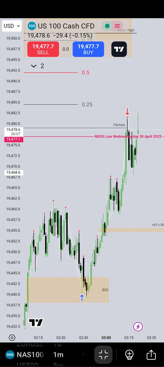 KoinonosAcademy's tweet photo. Wednesday, 30 April 2025

$NAS100 London Execution.

2:50 - 3:10 AM EST. https://t.co/bZbrCPzR76