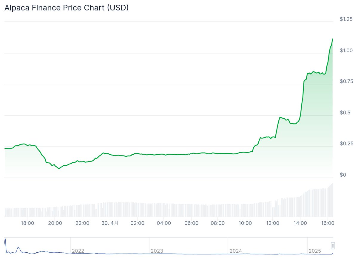 💥#AlpacaFinance 爆騰中！📈$ALPACA なぜ急上昇？🔍

バイナンス上場廃止（5/2）発表後のショートスクイーズが火付け役！🔥

取引量350%増、過去7日で1850%アップ！😱

MACDゴールデンクロスで強気継続も、CRSI過熱で調整リスク⚠️

#DeFi のスターはまだ輝く？⭐ 

#仮想通貨 #BNBChain