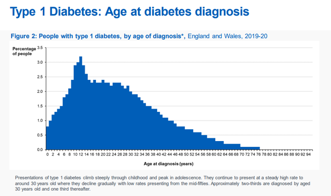 A reminder to all healthcare professionals  

#T1Diabetes can present at ANY age   

Approximately 2/3 are diagnosed by age 30- and 1/3 thereafter    
Don't presume #Type  

Data via <a href="/DiabetesAudit/">NDA</a> 

<a href="/Jazzsethi95/">Jazz Sethi</a> <a href="/drmohanv/">Dr.V.Mohan</a> <a href="/kamleshkhunti/">Prof Kamlesh Khunti</a>