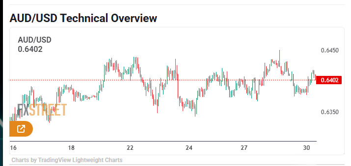 DIGITALSTRIDE1's tweet photo. Australian Dollar remains stronger as CPI rises in Q1, US Core PCE Price Index awaited📋📈

Join our community for daily market news &amp; analysis: https://t.co/F7wTvz5Bk4… 
#audusd #dollar #Australia #TrumpTariffs #GOLD #BORSA #ElectionDay #Oilers #PahelgamTerroristattack #Russia https://t.co/cMalh4kIfg
