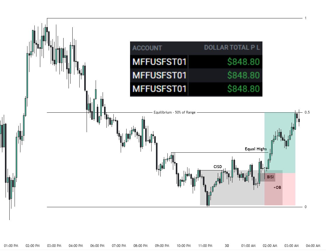 Locked in +60pt profit✅

Price was bound to rebalance the down move &amp; deliver buyside🚀

#ICT #NQ_F #NQ