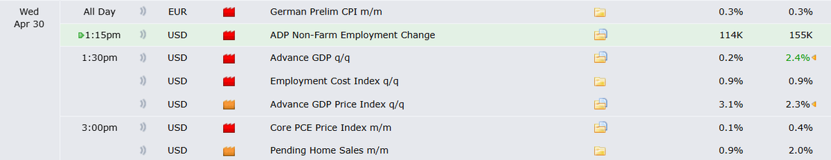 WallStAlphaPro's tweet photo. 🚨 Action packed day in store - Wed 30th April 

🔹 ADP Jobs Report
🔹 GDP 
🔹 Core PCE

Earnings: 

$MSFT - Microsoft Corp 
$META - Meta Platforms  
$HOOD - Robinhood Markets 

We should see some nice volatility!

#CryptoNews #EconomicEvent #MarketWatch #Bitcoin https://t.co/MsaupyYFJI