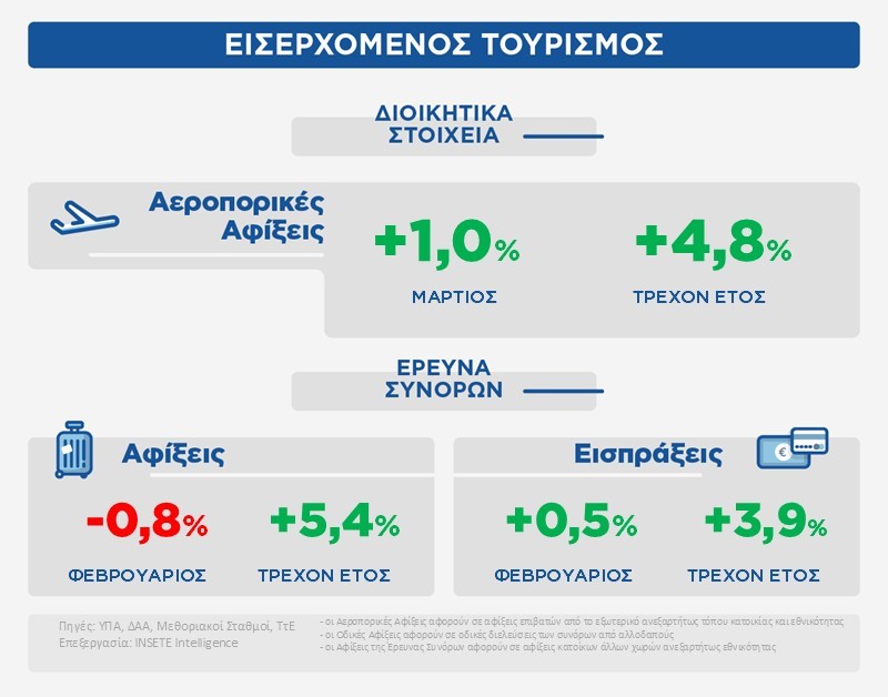 Δείτε στο Μηνιαίο Στατιστικό Δελτίο του #INSETE δείκτες #αφίξεων, #εσόδων &amp; #βραχυχρόνιας_μίσθωσης
👉 Την περίοδο Ιανουαρίου-Mαρτίου 2025:
✔️ καταγράφηκαν 1,6 εκατ. διεθνείς αεροπορικές αφίξεις, ξεπερνώντας τα επίπεδα του Ιανουαρίου-Μαρτίου 2024, παρουσιάζοντας αύξηση κατά +77