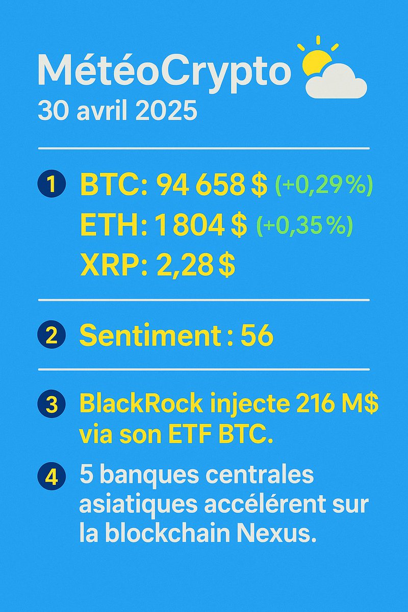 RomainMarzio's tweet photo. GM les cryptoFreinds 😎 
MétéoCrypt🌤  News validées❓️🫡🔥

Tjrs en road trip 🌞
#meteocrypto #BlackRock https://t.co/cLVb7W9KXs
