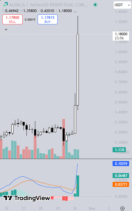 IvanBarsuk's tweet photo. Cruel pump of $ALPACA 😳And this is after the news about delisting from #Binance! What's going on? https://t.co/u3G7sH2u9w