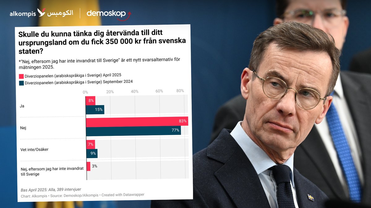 juliaagha's tweet photo. Ny undersökning: Kraftig minskning av arabisktalande som är villiga att återvandra - trots rekordhögt återvandringsbidrag på 350 000 kr https://t.co/4l8zj9X09k