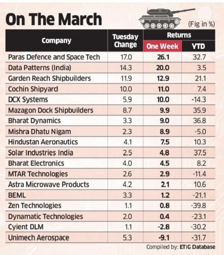 goelasf's tweet photo. Rally in defence stocks!! https://t.co/sjJMr1EpUe
