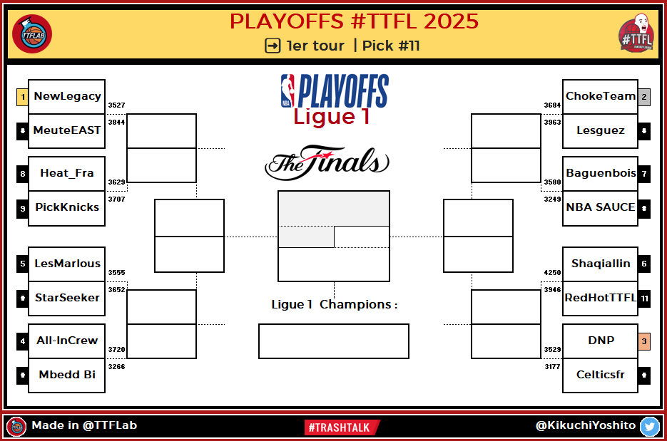 TTFLab's tweet photo. Playoffs #TTFL 2025
       🏆 Ligue 1         
➡️ 1er tour | Pick #11        

   #NBA | #NBAPlayoffs https://t.co/3axO6kMEEY