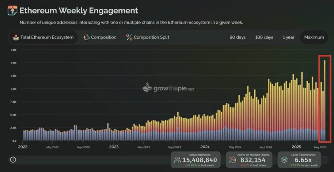 thunder_crypto9's tweet photo. #Ethereum just hit a new ATH: 15.4M weekly active addresses (+62.7%)!

L2s are thriving — now 6.65x more dominant, showing rapid ecosystem expansion.
Despite FUD, Ethereum keeps evolving — and yes, #BlackRock is buying ETH. https://t.co/h1Prb4wfLQ