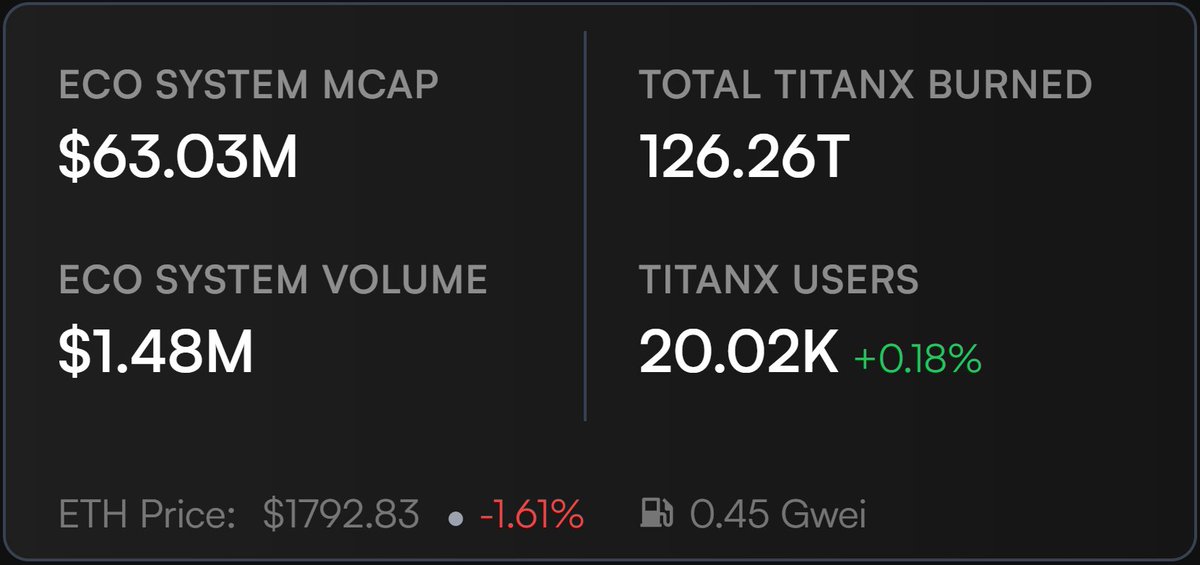 TraderLi's tweet photo. 🌞 Good Morning, TitanX Community! 🎉

We’ve hit another massive milestone, 20,020 TitanX users and counting! 🚀 

The future is bright, and we’re just getting started.💪 

Have an amazing day, everyone! ☀️ 

$TitanX #BuildOnTitanX #Ethereum https://t.co/P4qtRUrnhB