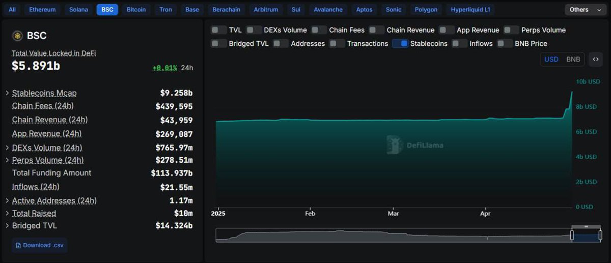 🔥 @BNBChain stablecoin supply is going parabolic.

In the past 3 days, the stablecoin supply on the BNB Chain has increased by $2.1 billion, an increase of 30%.

At this pace, #BNB Chain will soon be in the top 3 chain by stablecoin supply.