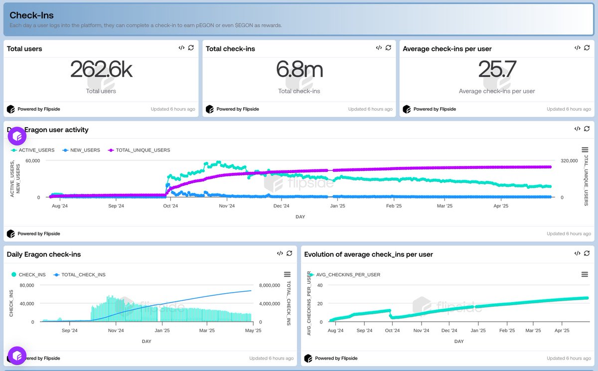🎮 <a href="/Eragon_gg/">ERAGON</a> continues to show strong and steady user activity. 🎮

With nearly 7M total check-ins and over 260K users, the platform proves its value as a reliable and engaging layer in the <a href="/Aptos/">Aptos</a> ecosystem.

⚡️Built for consistency, powered by community. ⚡️