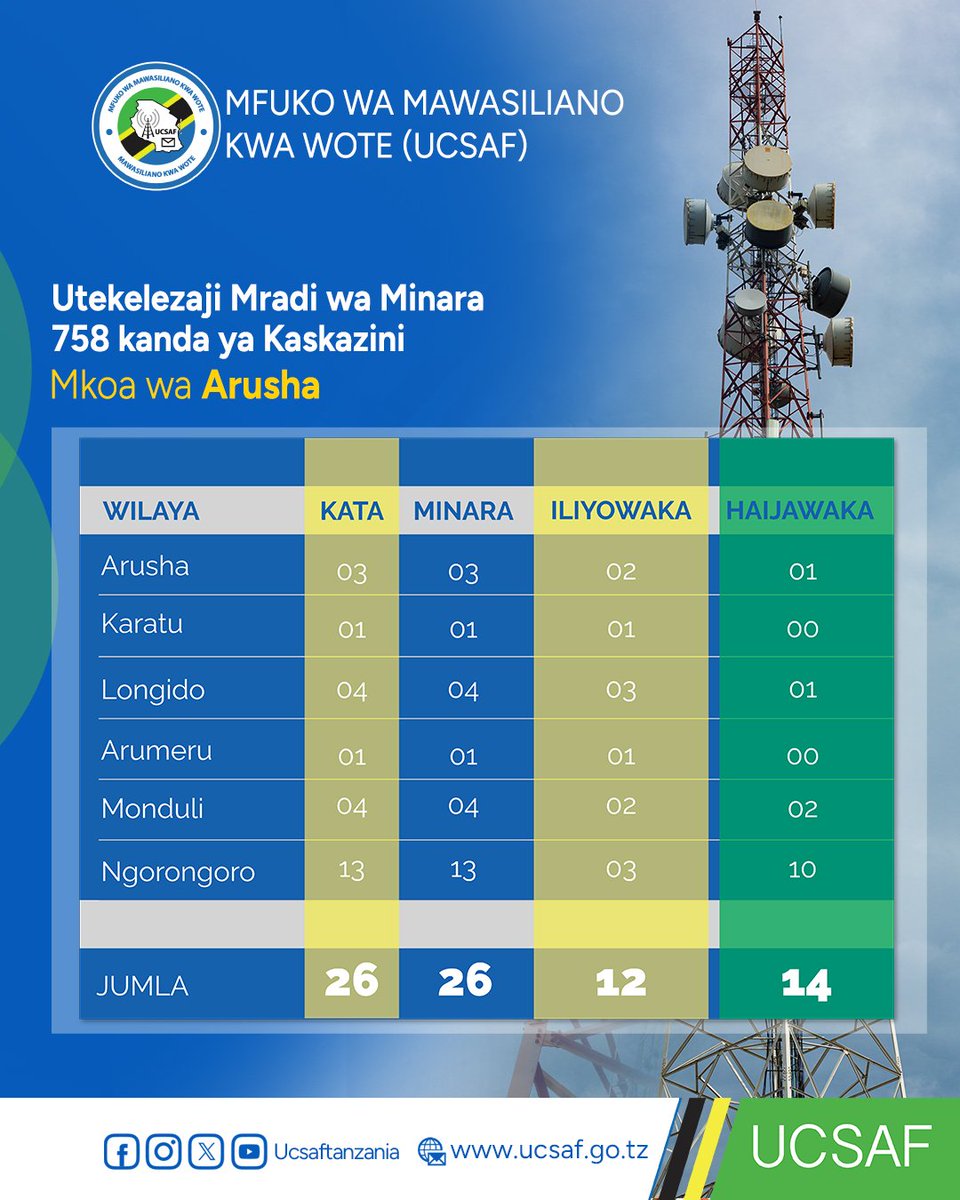📌UTEKELEZAJI WA UJENZI WA MINARA 758 NCHINI.
Mgawanyo wa ujenzi wa minara 758 katika Mkoa wa Arusha. Mgawanyo huu ni idadi jumla ya minara inayojengwa katika Mkoa wa Arusha na Wilaya zake.
#MawasilianoKwaWote
#DigitallyInclusiveTanzania
#DigitalEconony
#Minara758NchiNzima.