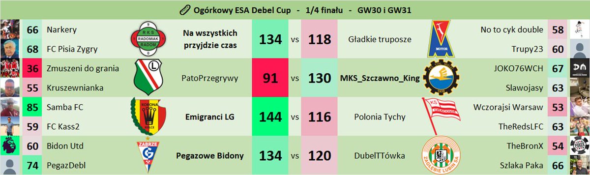 Ogórkowe ligi (@ogorkowe_ligi) on Twitter photo Podsumowanie pierwszej kolejki ćwierćfinałów 🥒FESA DEBEL CUP #GW30
⭐️Goaty kolejki: <a href="/Sambozuk_B/">Bartosz Sambożuk</a> i <a href="/KassUkasz/">Łukasz Kass</a>
💩Flopy kolejki: <a href="/Adamo_FPL/">Adam</a> i <a href="/idziak_michal/">Michał Idziak</a>
znowu wygląda na to że wszystko jest już rozstrzygnięte. Może od półfinałów włączą się emocje 🤔 Podsumowanie pierwszej kolejki ćwierćfinałów 🥒FESA DEBEL CUP #GW30
⭐️Goaty kolejki: <a href="/Sambozuk_B/">Bartosz Sambożuk</a> i <a href="/KassUkasz/">Łukasz Kass</a>
💩Flopy kolejki: <a href="/Adamo_FPL/">Adam</a> i <a href="/idziak_michal/">Michał Idziak</a>
znowu wygląda na to że wszystko jest już rozstrzygnięte. Może od półfinałów włączą się emocje 🤔