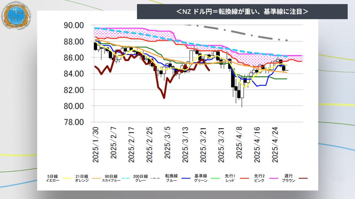 【FXマーケット分析🔍】
✅前日の為替概況 - ドル円、反発買い一巡後は上値重くなる
✅本日の東京為替見通し - 米中関税交渉進展なくドルの上値は重いか、豪中経済指標も注目
#GinzoFX #FX初心者