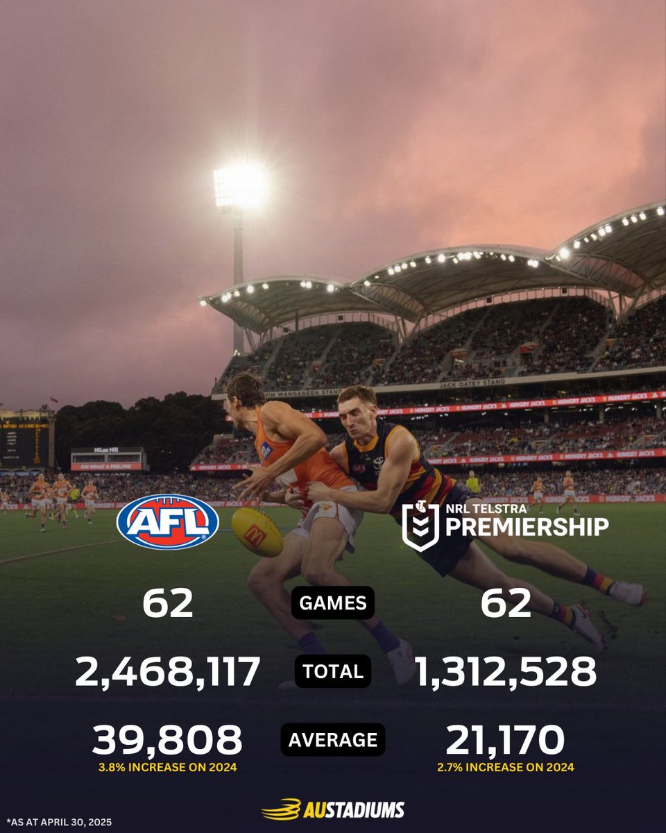 au_sport's tweet photo. Here’s the numbers that matter 📝

We compare AFL &amp; NRL crowds as we hit the 1/3rd point of the 2025 season. How good to see both trending 🆙

#afl #nrl https://t.co/QL6PxerL23