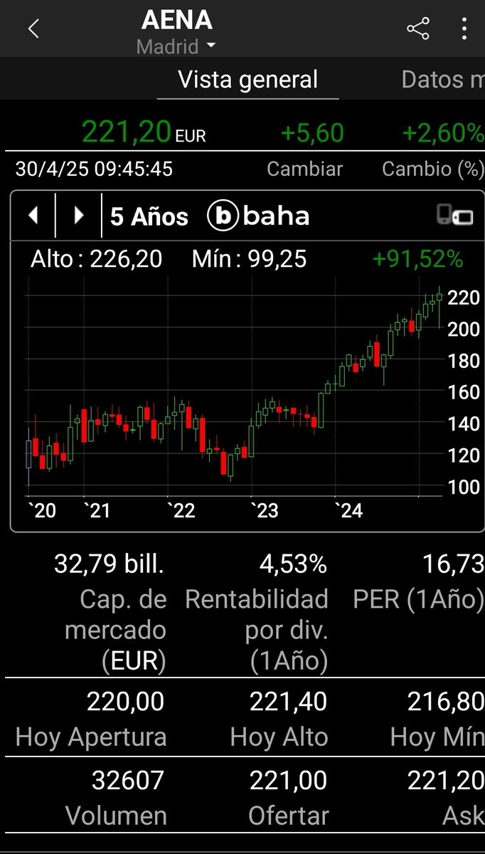 iparatx's tweet photo. 1T 2025, la aeroportuaria @aena obtiene un B° neto de 301,3m€ (+15,44%)

EBITDA 643,6m€ (+10,8%), con un margen del 48,6%

Opera con 78,3m pasajeros +4,9%

$AENA como.un avión en cartera dentro de la #OperationSeaLion https://t.co/gRPfEIEwKm