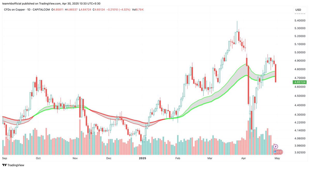 Copper “The New Gold” Nothing static both in life and stock market Nothing  moves in straight line Straight line in ECG reflects “THE END” Technically  time to short sell copper