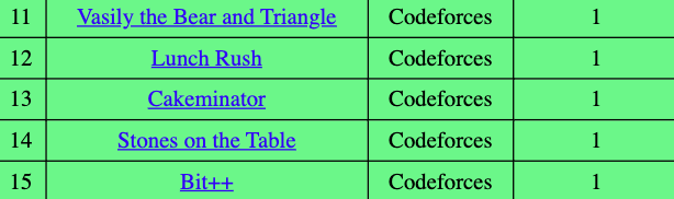 infoSleuth25's tweet photo. Back on CodeForces grind 💪

 Day 8: Solved 5 problems 🎯
1️⃣ Vasily the Bear and Triangle
2️⃣ Lunch Rush
3️⃣ Cakeminator
4️⃣ Stones on the Table
5️⃣ Bit++
Staying consistent, one problem at a time 🔁🔥

#Codeforces #100DaysOfCode #CONNECT #LearnInPublic #DSA https://t.co/hqma2YAukf