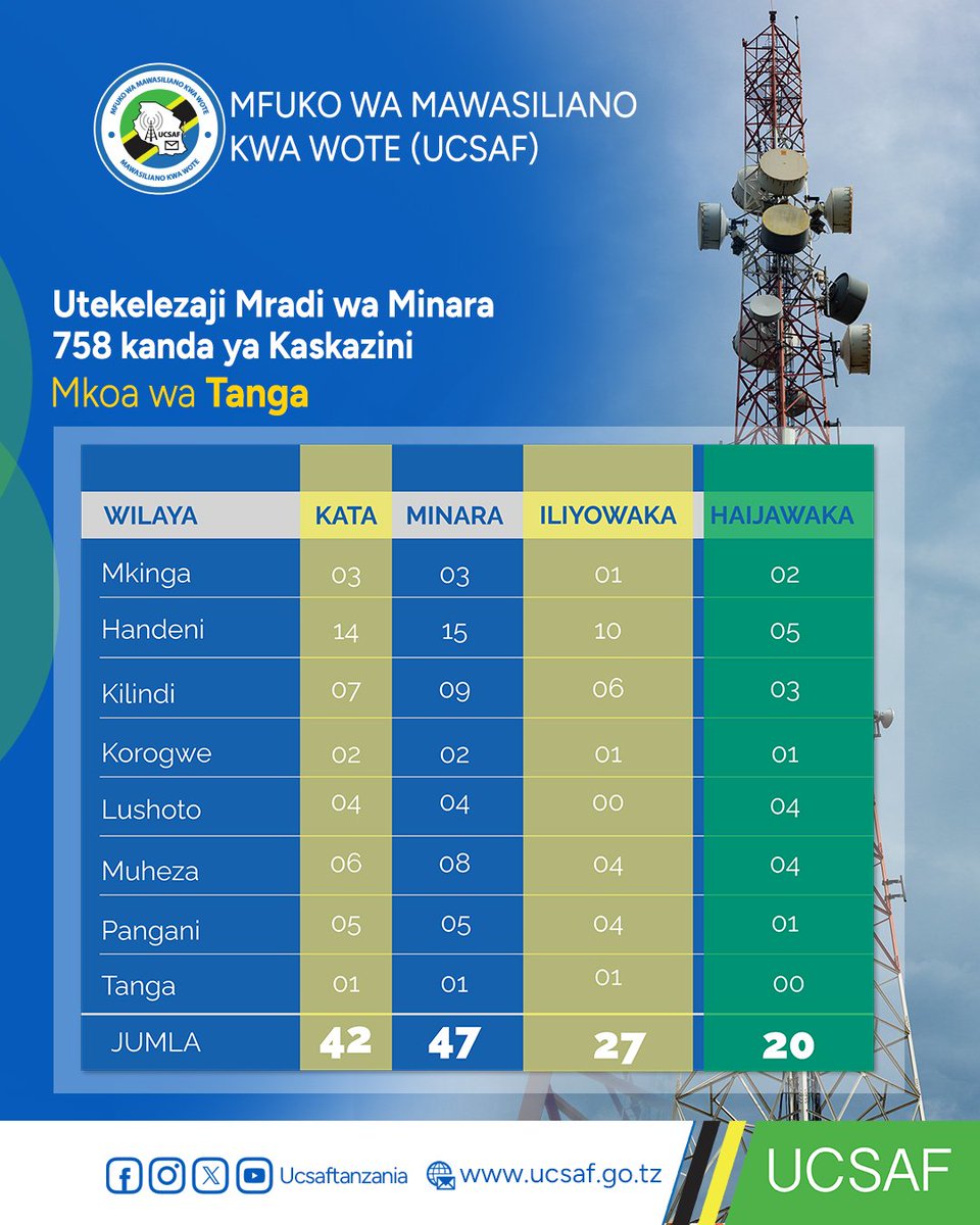📌UTEKELEZAJI WA UJENZI WA MINARA 758 NCHINI.
Mgawanyo wa ujenzi wa minara 758 katika Mkoa wa Tanga. Mgawanyo huu unaonyesha idadi jumla ya minara inayojengwa katika Mkoa husika na Wilaya zake.
#MawasilianoKwaWote
#DigitallyInclusiveTanzania
#DigitalEconony
#Minara758NchiNzima.
