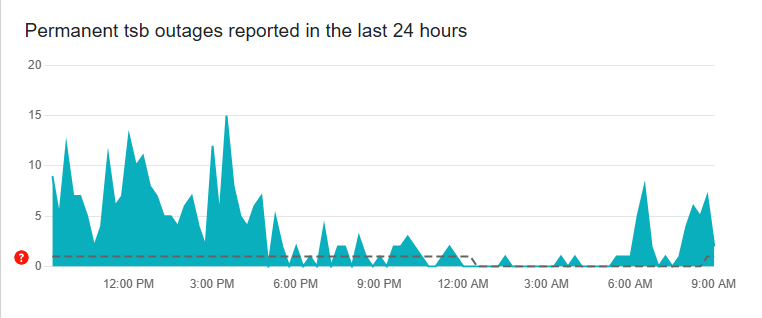 MichaelGri87089's tweet photo. @AskPTSB Down detector last 24 hours https://t.co/6iYKmTw5sR