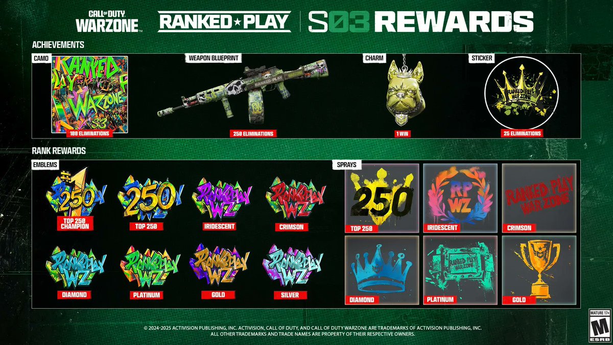 BennyCentral's tweet image. The Ranked ‘rewards’ in Warzone are embarrassingly bad.
Each season should always include
- Weapon Camo
- Ranked Skin
- Emblem
- Calling Card
Why gate keep them behind seasons? Change the colour / pattern for variation. I don’t think anyone cares about an emblem?