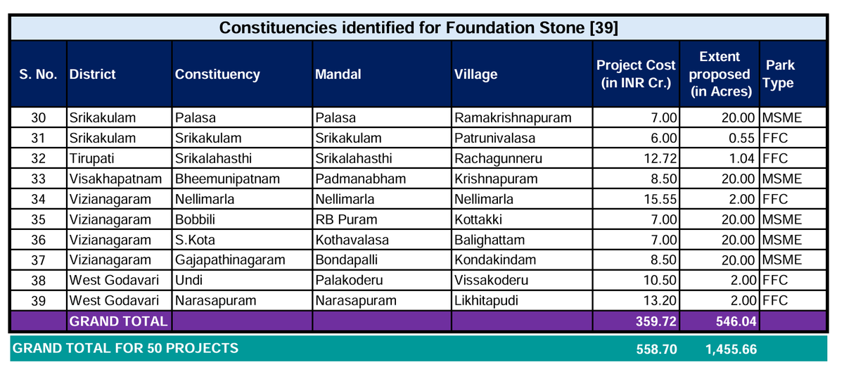 anigalla's tweet image. 175 #MSMEParks in AP. One for each constituency
Policy interventions to uplift MSMEs across sectors in #AndhraPradesh
All of our Policies have put #MSME development in the forefront. Incentives have been structured with guiding principles
1. Employment Creation - Capitalize on…