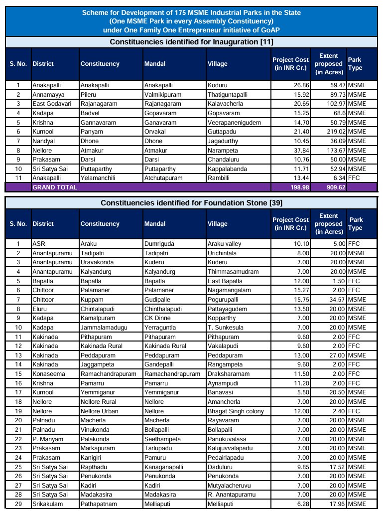 anigalla's tweet image. 175 #MSMEParks in AP. One for each constituency
Policy interventions to uplift MSMEs across sectors in #AndhraPradesh
All of our Policies have put #MSME development in the forefront. Incentives have been structured with guiding principles
1. Employment Creation - Capitalize on…