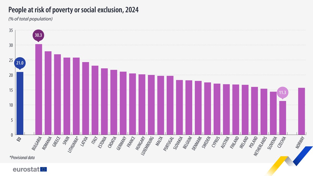 In 2024, 93.3 million people in the EU (21.0% of the population) were at risk of poverty or social exclusion. 🏠

Highest shares in:
🇧🇬Bulgaria (30.3%)
🇷🇴Romania (27.9%)
 
Lowest in:
🇨🇿Czechia (11.3%)
🇸🇮Slovenia (14.4%)
 
Learn more 👉 europa.eu/!vqN6W4